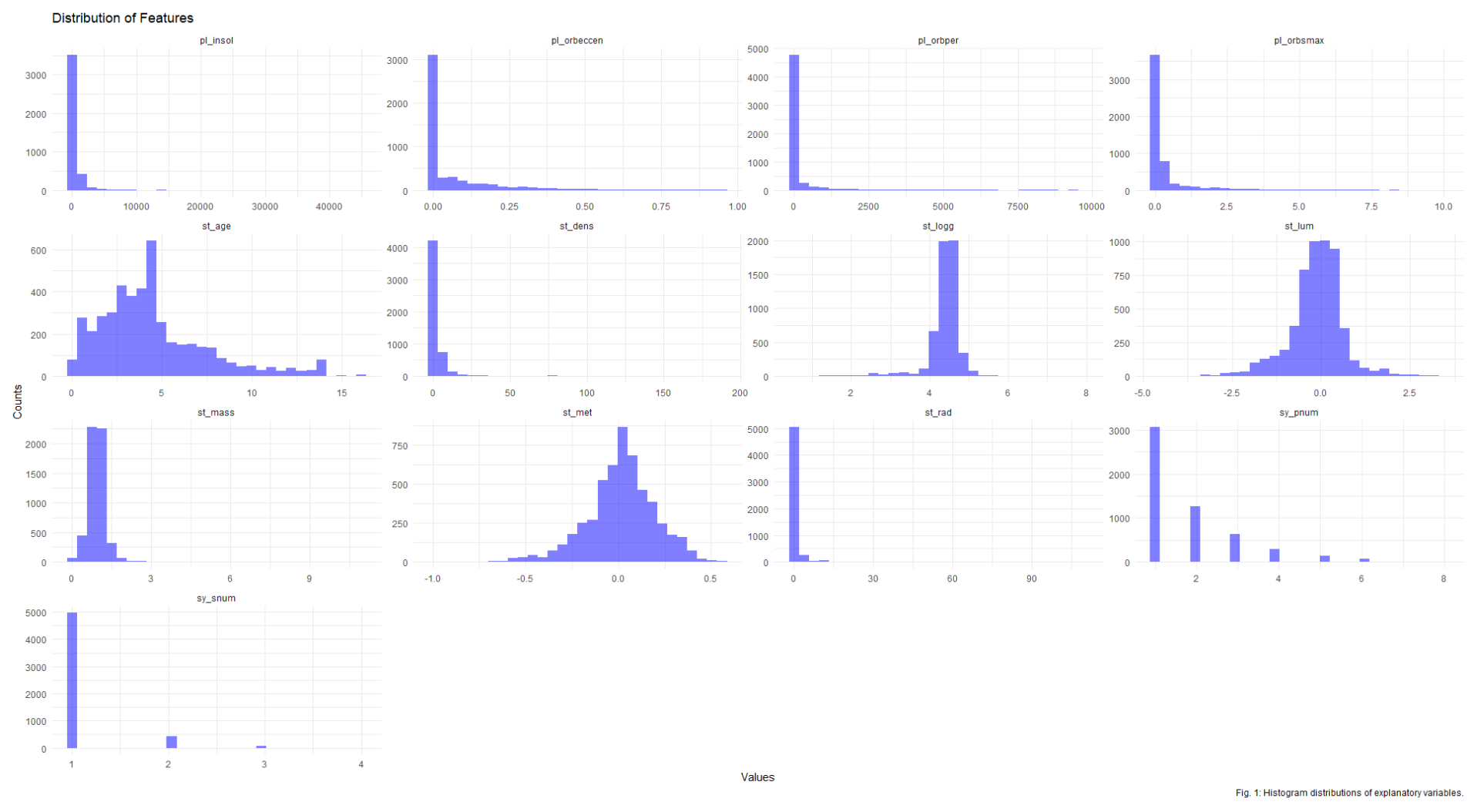 Histogram plots of explanatory variables