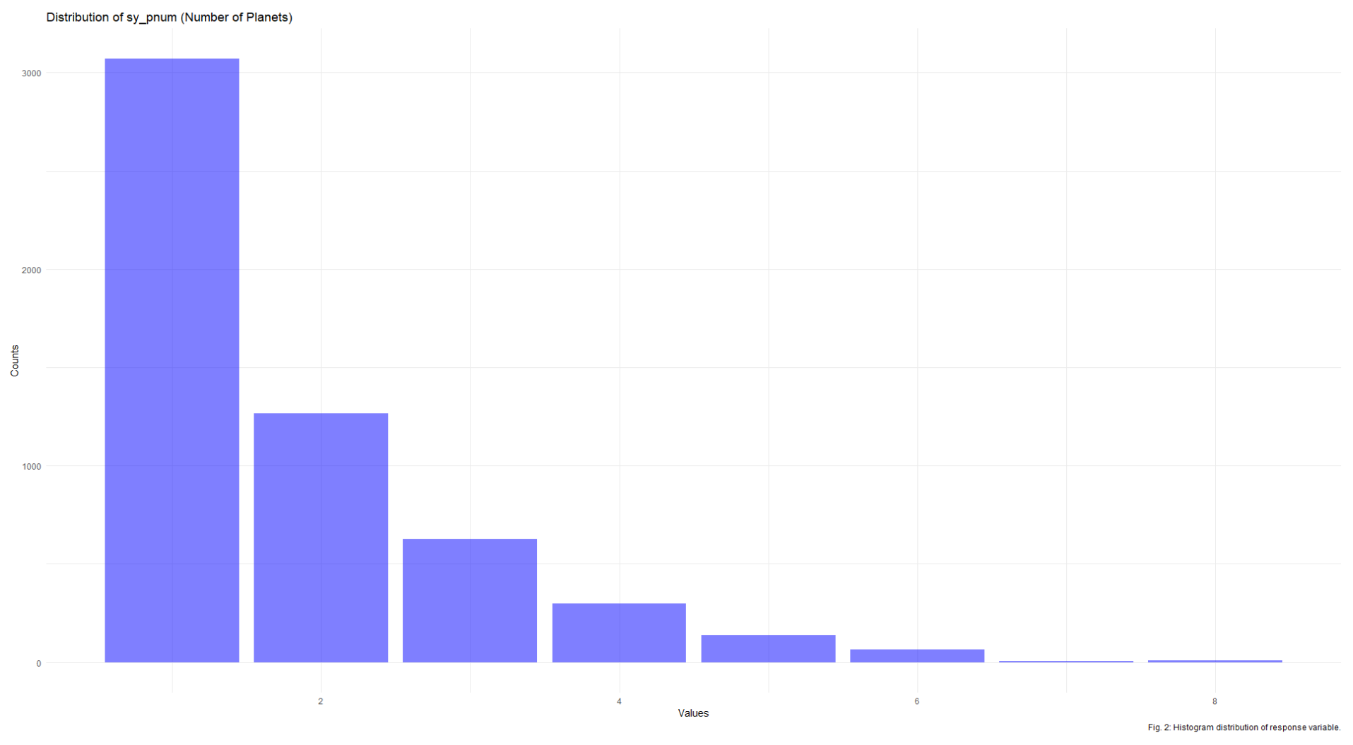 Histogram plot of response variable