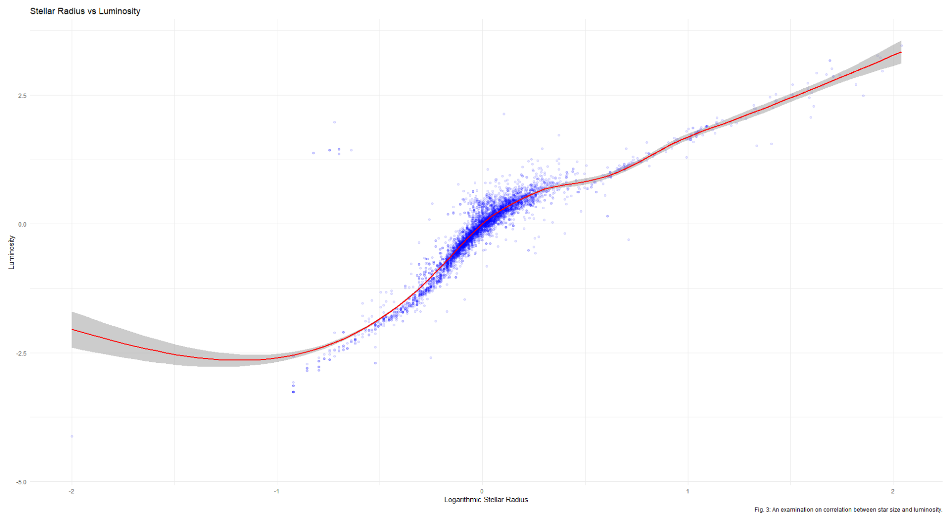 Scatter plot with trend line of logarithmic stellar radius vs luminosity