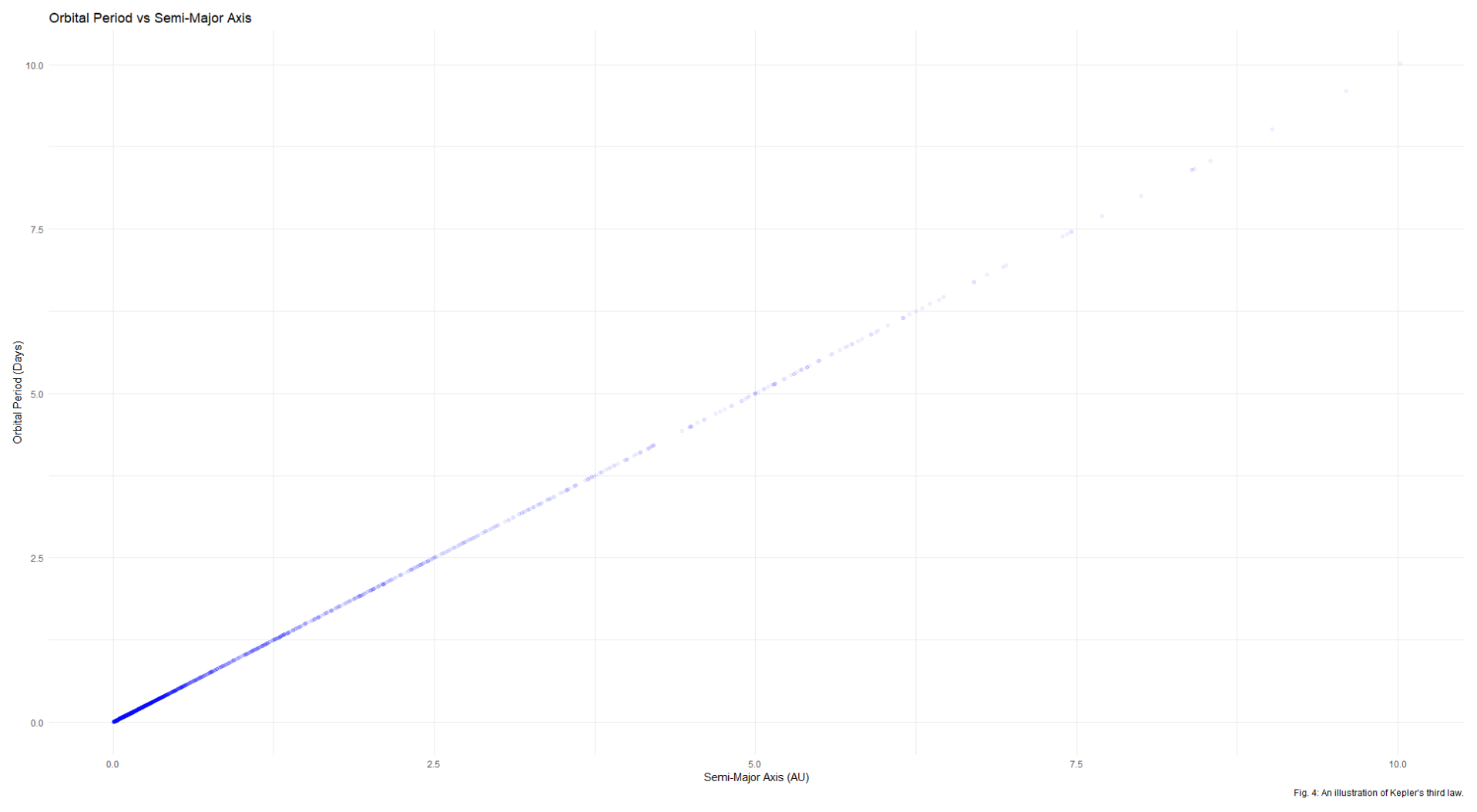 Scatter plot of semi-major axis vs orbital period of planetary orbits