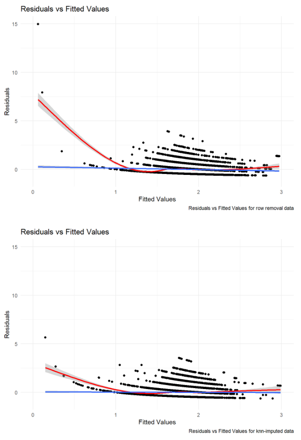 A graph showing the residuals vs fitted plots of the two models