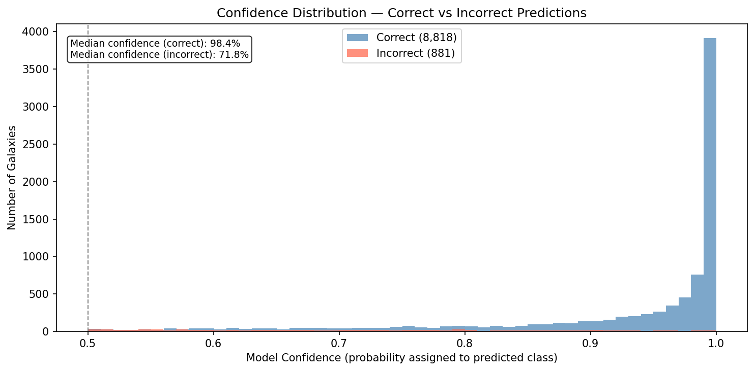 Confidence score histograms for correct vs incorrect predictions
