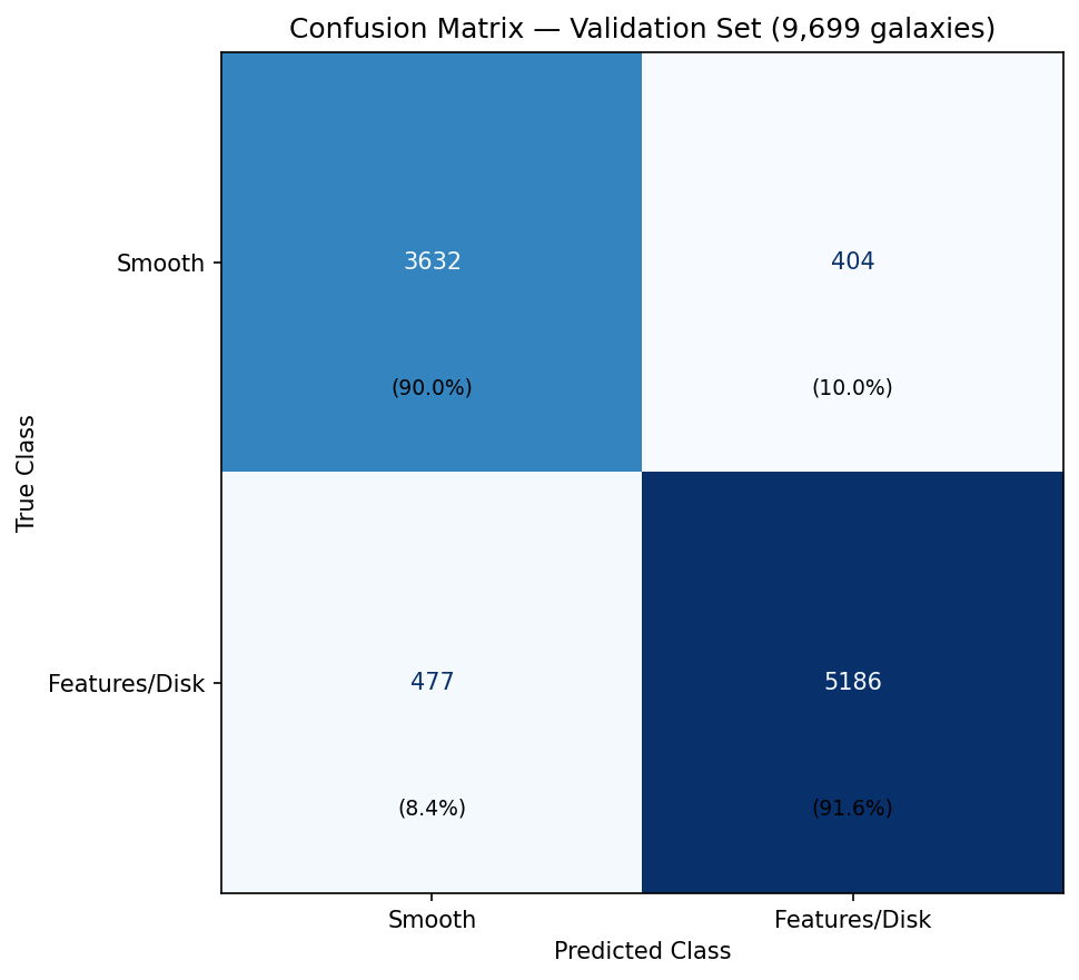 Confusion matrix of predictions on the validation set