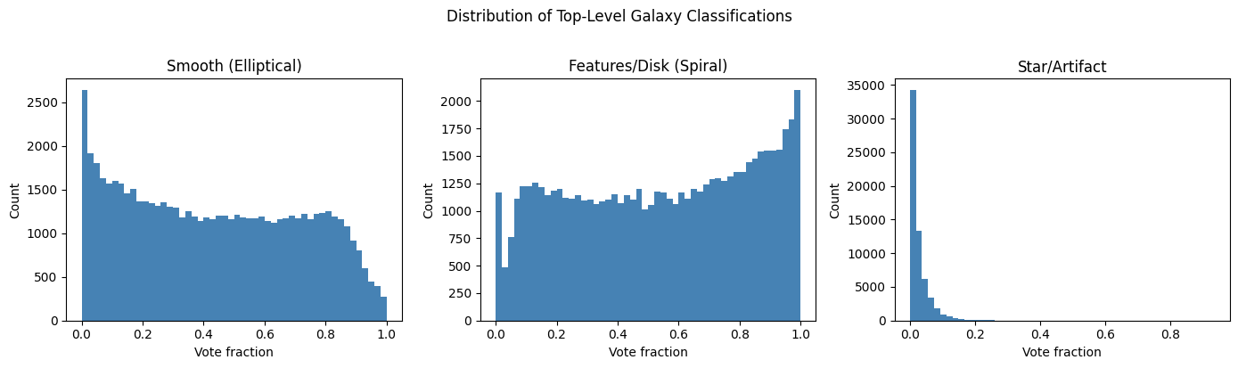 Histogram distributions of vote fractions for each top-level Galaxy Zoo classification