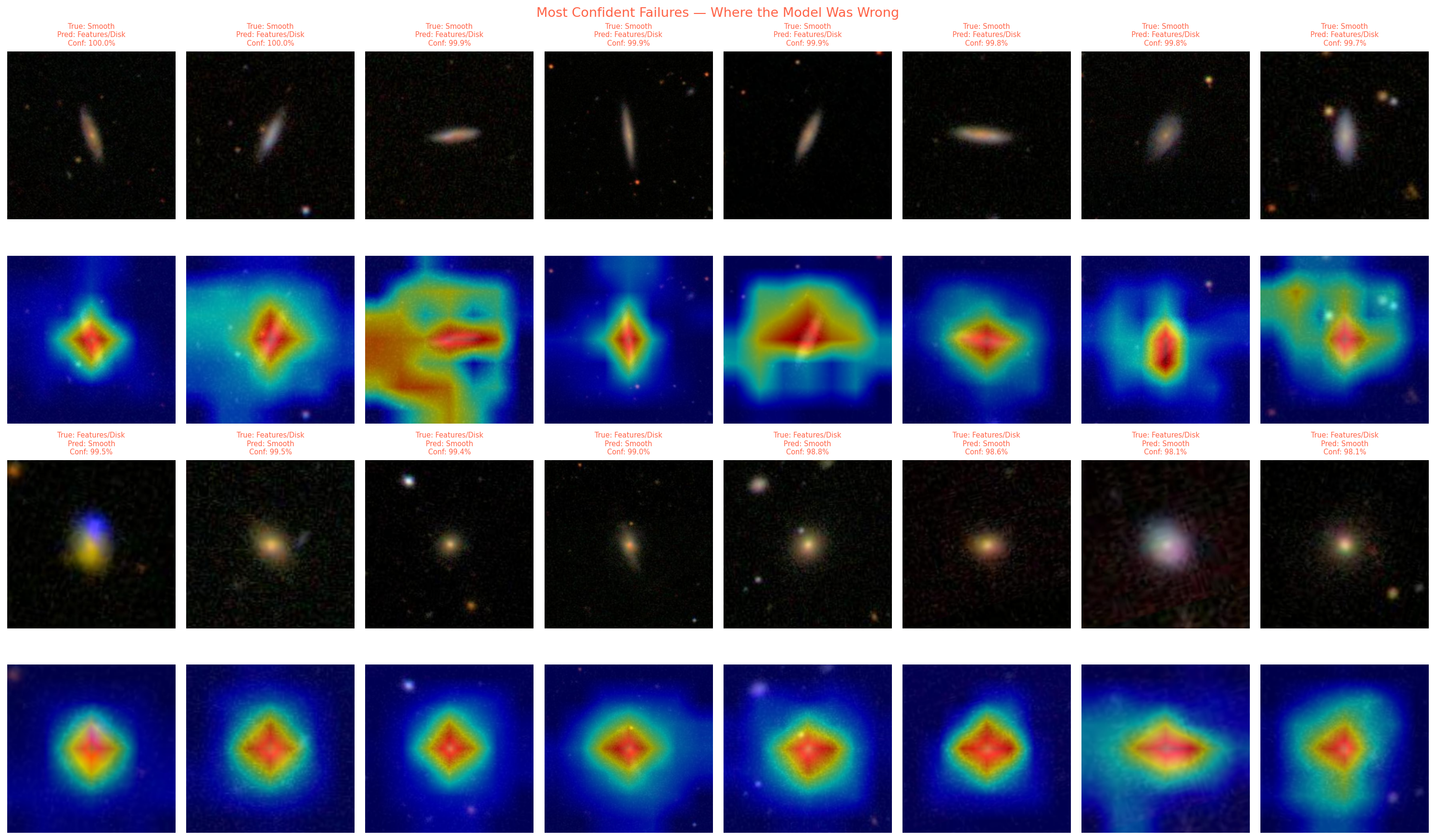 Grad-CAM saliency maps for incorrect predictions showing where the model was misled