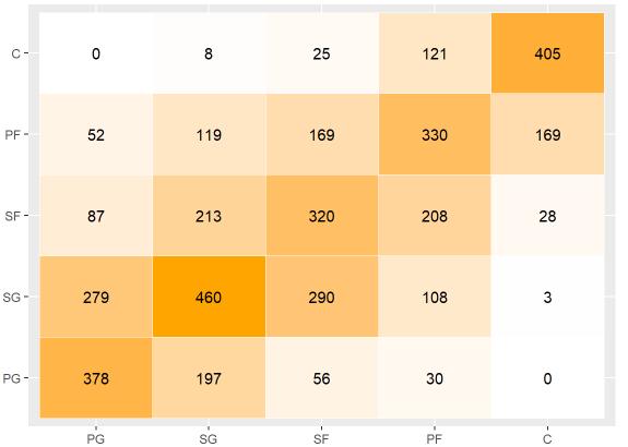 Unsupervised Classification of NBA Positions
