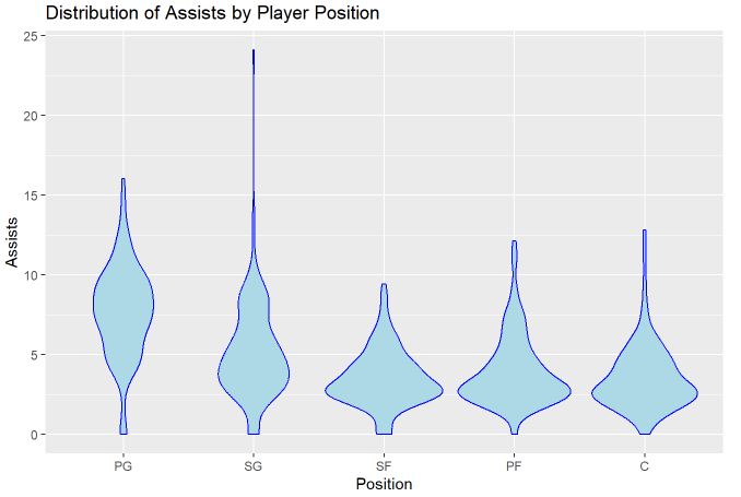 Violin shart of assists per game, separated by position