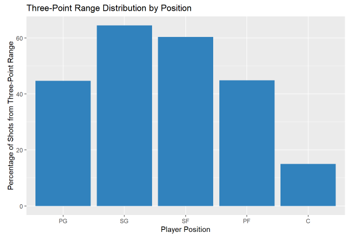 Three-point range shot distribution, separated by position