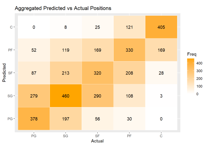 Confusion matrix showing aggregated predictions vs actual predictions for 2023-2024 season