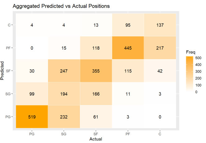 Confusion matrix showing aggregated predictions vs actual predictions for 2003-2004 season